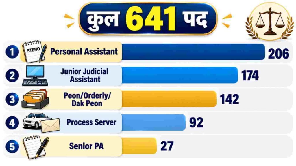 DSSSB District Court Vacancy 2026
