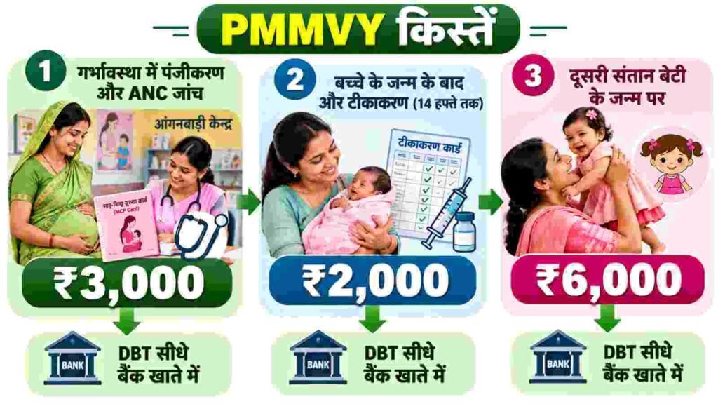 PM Matru Vandana Yojana